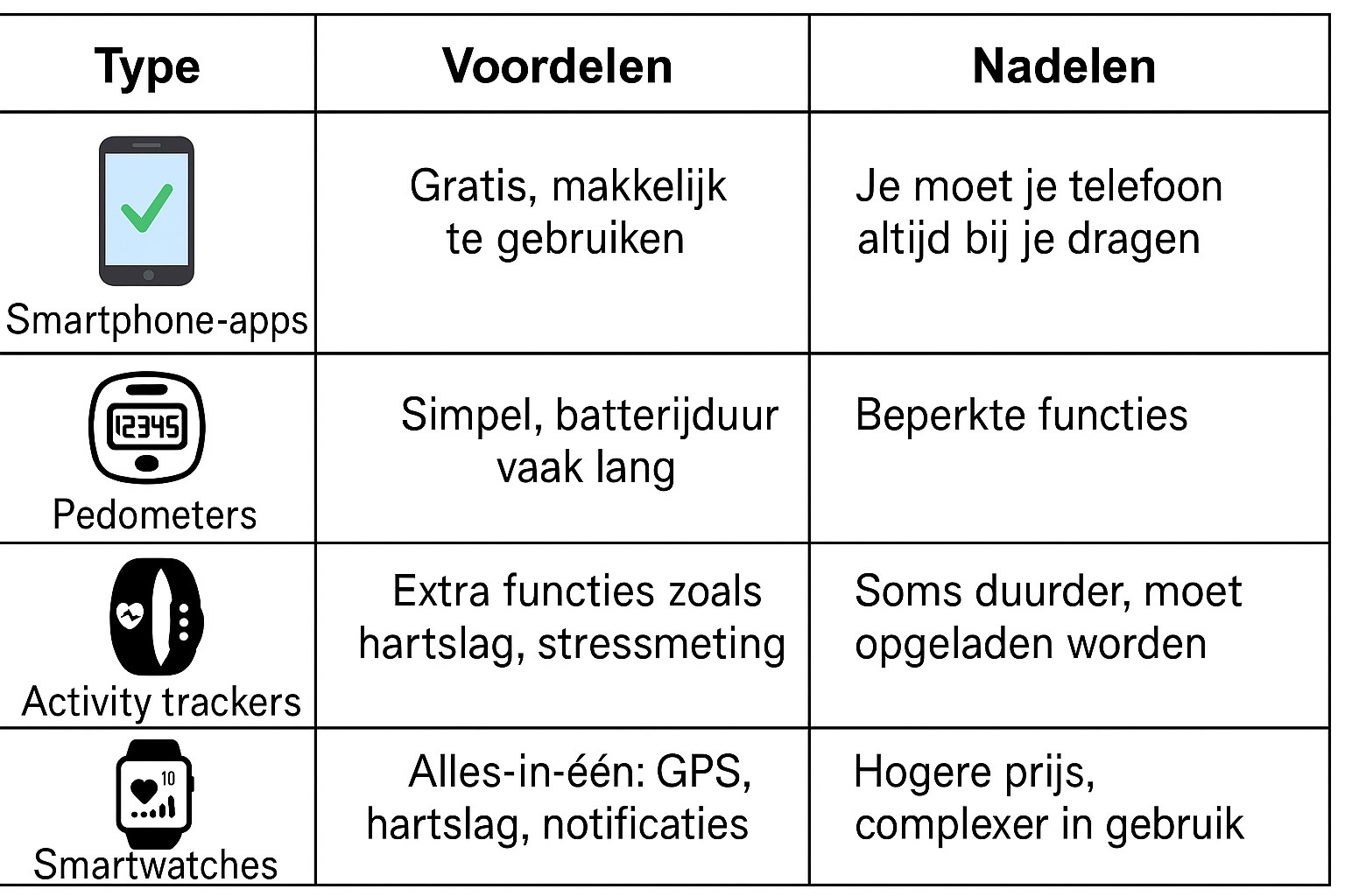 Stappen tellen - schema met stappentellers